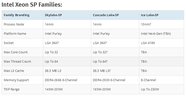Intel 10nm服務(wù)器：LGA4189接口、八通道內(nèi)存