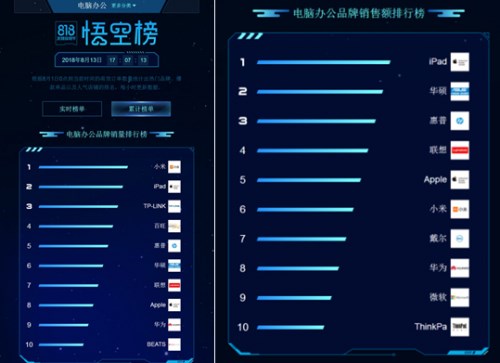 蘇寧818點(diǎn)燃電腦戰(zhàn)場(chǎng)，惠普華碩亮出“殺手锏”