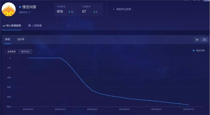 放棄悟空問答，今日頭條的第一次戰(zhàn)略性撤退