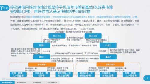 《5G基礎梳理及應用前景分析研究報告》重磅發(fā)布