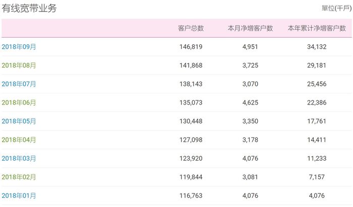 移動有線寬帶9月凈增近500萬戶，超越電信正式封王