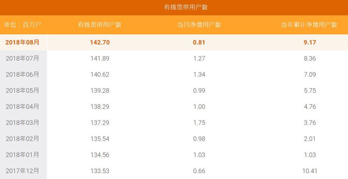 移動有線寬帶9月凈增近500萬戶，超越電信正式封王