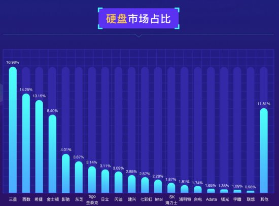 魯大師發(fā)布PC硬盤性能排行：三星霸榜，大容量硬盤增長！