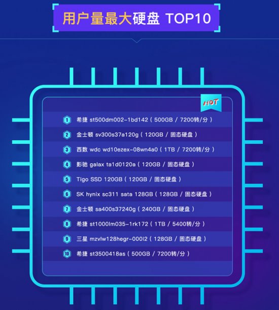 魯大師發(fā)布PC硬盤性能排行：三星霸榜，大容量硬盤增長！