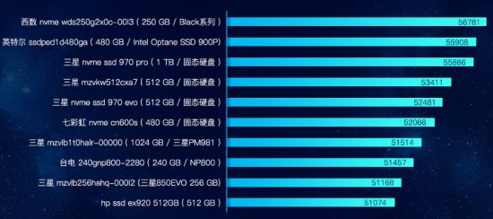 魯大師發(fā)布PC硬盤性能排行：三星霸榜，大容量硬盤增長！