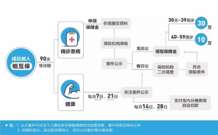 支付寶上線“相互保”，這些內(nèi)容需要你了解