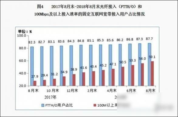 最快寬帶! 30G電影20秒下完，網(wǎng)速達10GB/s 現(xiàn)已商用