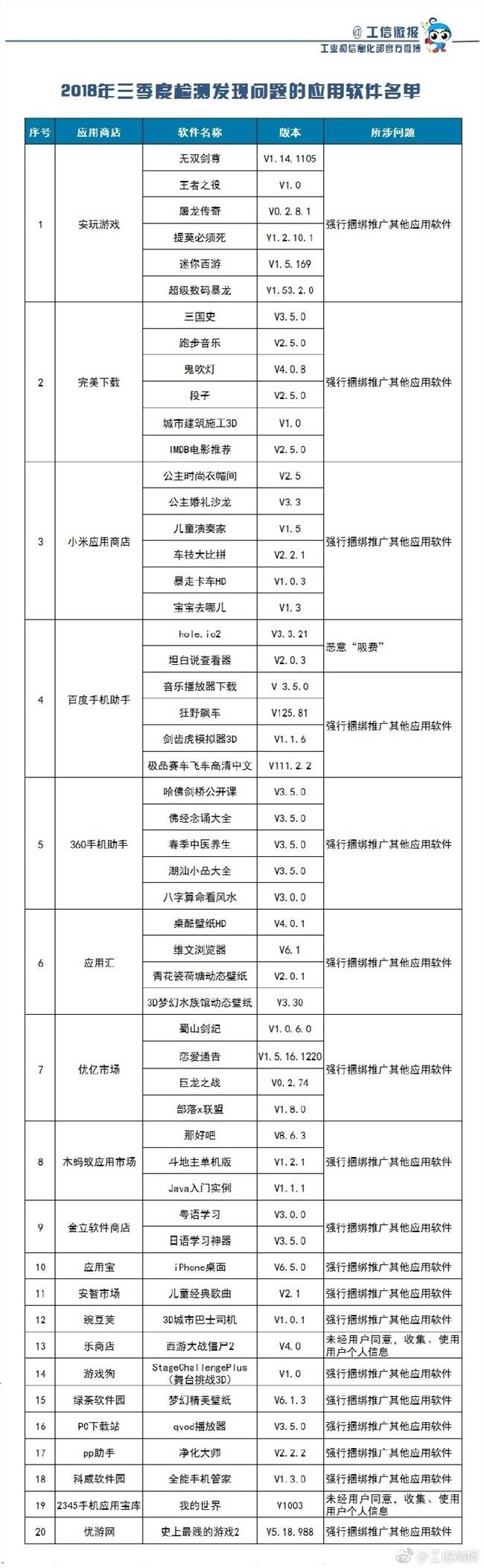 53款A(yù)PP吸費(fèi)，工信部：涉嫌違規(guī)已被責(zé)令下架