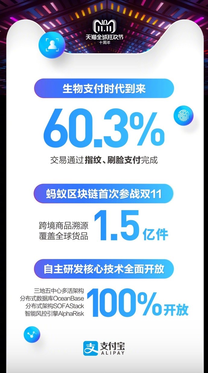 天貓雙十一2135億交易背后，支付寶：6成通過指紋、刷臉支付完成