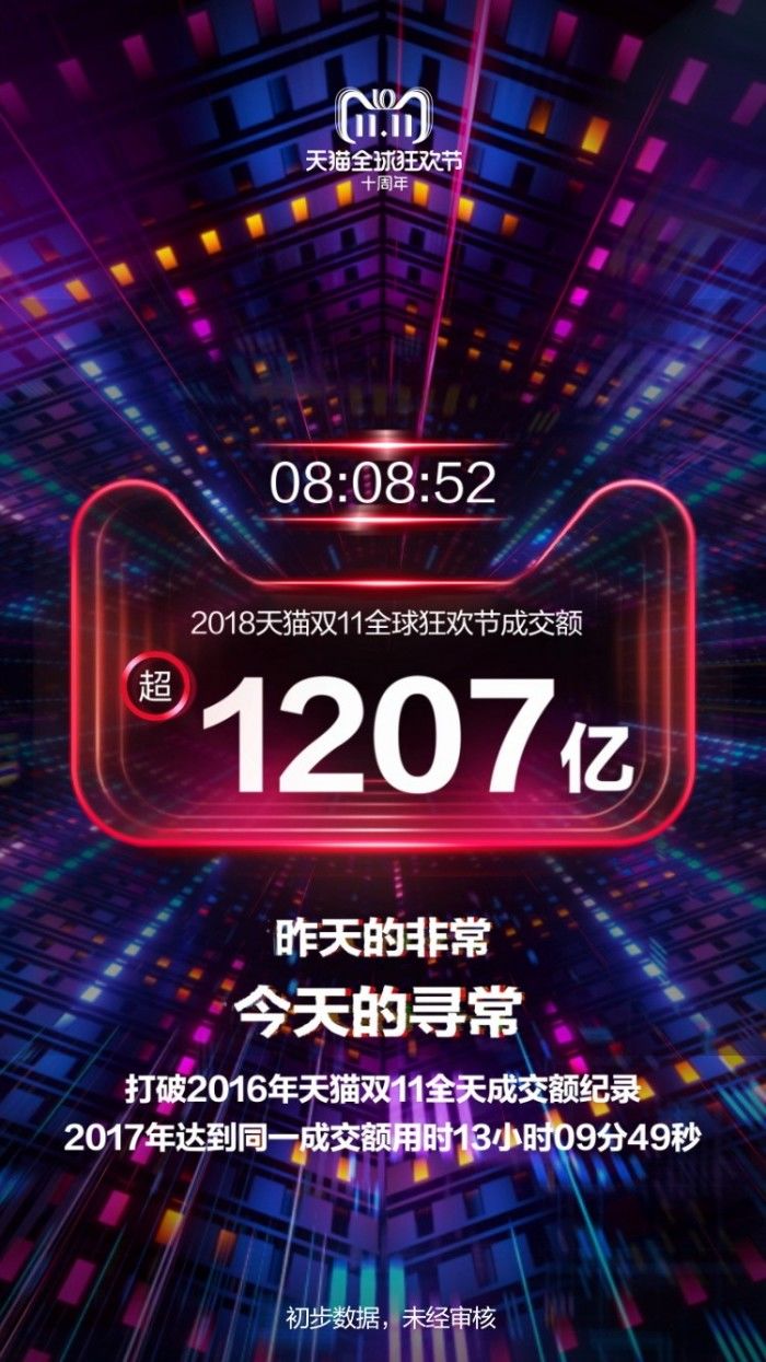 8小時(shí)超越2016年全天成交額！天貓雙11再破新紀(jì)錄