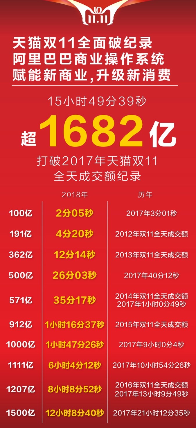十年天貓雙11完美收官，成交額2135億！