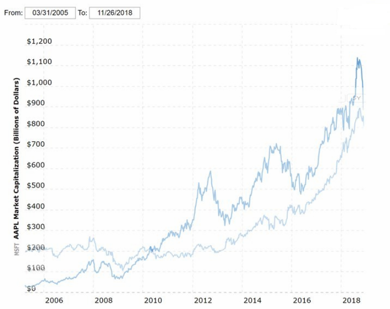 10年激變，微軟終于成為世界上市值最高的公司