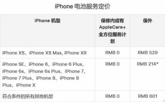 年底之前，記得去蘋(píng)果Apple Store更換iPhone的電池