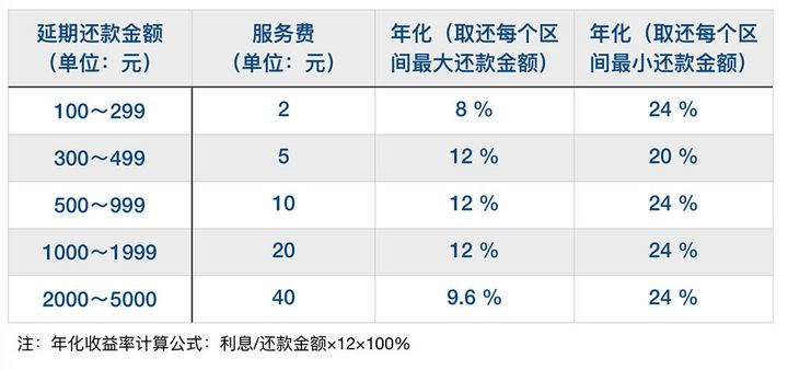 花唄推出延期還款功能，但有件事你必須知道