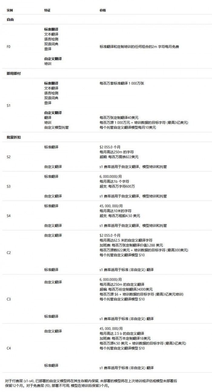 微軟自定義翻譯上線，可用性定價將于下年2月1日生效