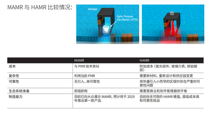 西數(shù)16TB MAMR硬盤已出樣，2020年20TB硬盤不是夢(mèng)