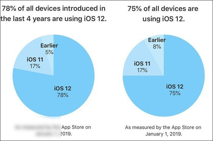 蘋果：過去四年推出設備的 78%，已更新 iOS 12