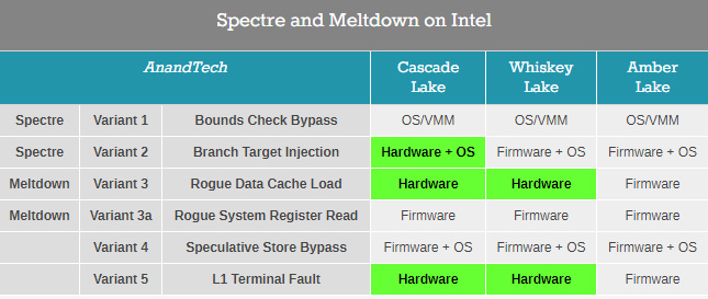x86漏洞爆發(fā)一周年，英特爾為處理器安全第一感到驕傲