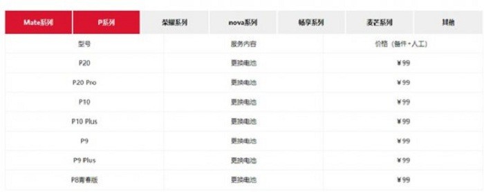 華為提供99元換電池服務，可更換機型多達50多款
